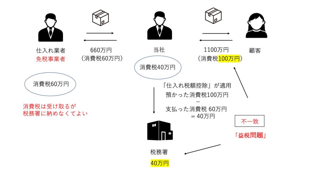 滋賀県守山市にある「だいこく税理士事務所」の消費税紹介記事